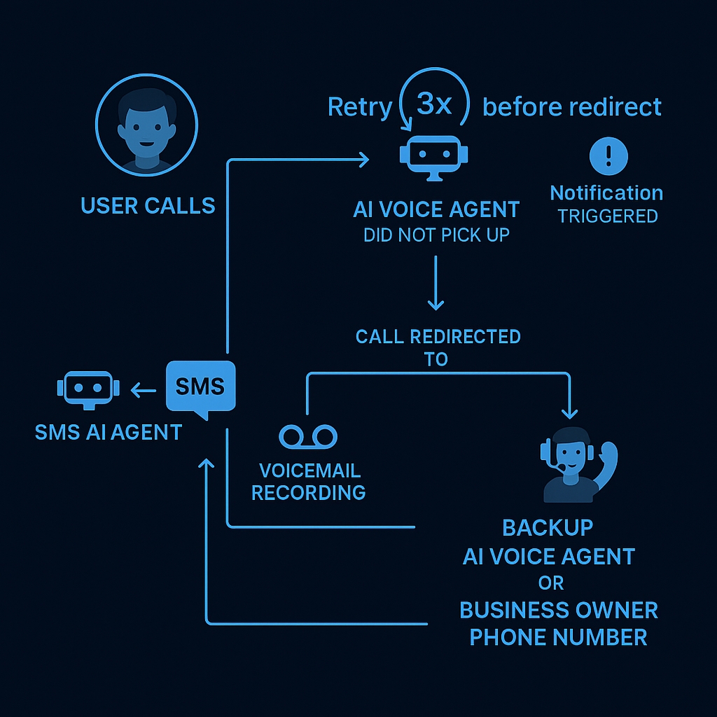 AI Voice Manager Flow Diagram